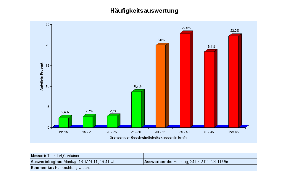 Geschwindigkeiten KW29